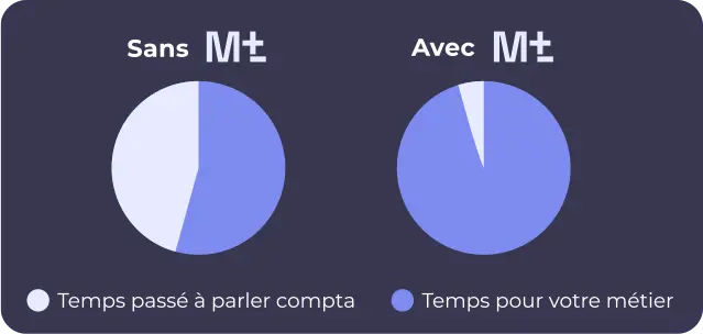 Montparnasse Expertise Comptable, transformer la comptabilité en outil clair, lisible et efficace. Pilotez votre activité sereinement.